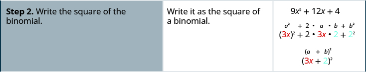 The second step is writing the square of the binomial. The polynomial is written as (3 x) squared + 2 times 3 x times 2 + 2 squared. This is factored as (3 x + 2) squared.