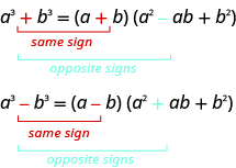 This figure demonstrates the sign patterns in the sum and difference of two cubes. For the sum of two cubes, this figure shows the first two signs are plus and the first and the third signs are opposite, plus minus. The difference of two cubes has the first two signs the same, minus. The first and the third sign are minus plus.