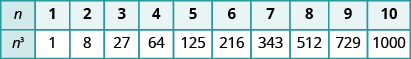 This table has two rows. The first row is labeled n. The second row is labeled n cubed. The first row has the integers 1, 2, 3, 4, 5, 6, 7, 8, 9, 10. The second row has the perfect cubes 1, 8, 27, 64, 125, 216, 343, 512, 729, 1000.