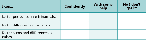 This table has the following statements all to be preceded by “I can…”. The first row is “factor perfect square trinomials”. The second row is “factor differences of squares”. The third row is “factor sums and differences of cubes”. In the columns beside these statements are the headers, “confidently”, “with some help”, and “no-I don’t get it!”.