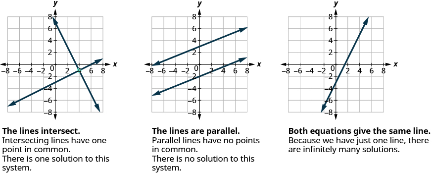 This figure shows three x y-coordinate planes. The first plane shows two lines which intersect at one point. Under the graph it says, “The lines intersect. Intersecting lines have one point in common. There is one solution to this system.” The second x y-coordinate plane shows two parallel lines. Under the graph it says, “The lines are parallel. Parallel lines have no points in common. There is no solution to this system.” The third x y-coordinate plane shows one line. Under the graph it says, “Both equations give the same line. Because we have just one line, there are infinitely many solutions.”