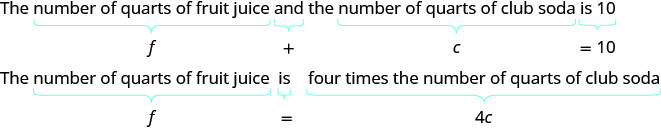 This figure shows sentences converted into equations. The first sentence reads, “The number of quarts of fruit juice and the number of quarts of club soda is 10. “Number of quarts of fruit juice” contains a curly bracket beneath the phrase with an “f” centered under the bracket. The “And” also contains a curly bracket beneath it and has a plus sign centered beneath it. “Number of quarts of club soda” contains a curly bracket with the variable “c” beneath it. And finally, the phrase “is 10” contains a curly bracket. Under this it reads equals 10. The second sentence reads, “The number of quarts of fruit juice is four times the number of quarts of club soda”. This sentence is set up similarly in that each phrase contains a curly bracket underneath. The variable “f” represents “The number of quarts of fruit juice”. An equal sign represents “is” and “4c” represents four times the number of quarts of club soda.”