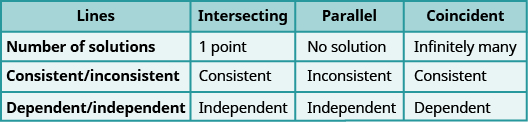 This table has four columns and four rows. The columns are labeled, “Lines,” “Intersecting,” “Parallel,” and “Coincident.” In the first row under the labeled column “lines” it reads “Number of solutions.” Reading across, it tell us that an intersecting line contains 1 point, a parallel line provides no solution, and a coincident line has infinitely many solutions. A consistent/inconsistent line has consistent lines if they are intersecting, inconsistent lines if they are parallel and consistent if the lines are coincident. Finally, dependent and independent lines are considered independent if the lines intersect, they are also independent if the lines are parallel, and they are dependent if the lines are coincident.