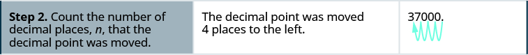 In the second row, the first cell reads “Step 2. Count the number of decimal places, n, that the decimal place was moved. The second cell reads “The decimal point was moved 4 places to the left.” The third cell contains 370000 again, with an arrow showing the decimal point jumping places to the left from the end of the number until it ends up between the 3 and the 7.