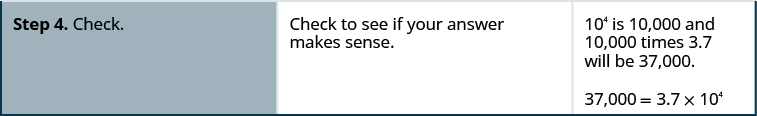 In the fourth row, the first cell reads “Step 4. Check.” The second cell reads “Check to see if your answer makes sense.” The third cell reads “10 to the fourth power is 10,000 and 10,000 times 3.7 will be 37,000.” Below this is 37,000 equals 3.7 times 10 to the fourth power.