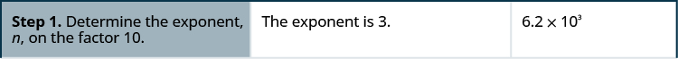 This figure is a table that has three columns and three rows. The first column is a header column, and it contains the names and numbers of each step. The second column contains further written instructions. The third column contains math. On the top row of the table, the first cell on the left reads “Step 1. Determine the exponent, n, on the factor 10.” The second cell reads “The exponent is 3.” The third cell contains 6.2 times 10 cubed.