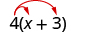 4 times x plus 3. Two arrows extend from 4, terminating at x and 3.