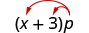 x plus 3, in parentheses, times p. Two arrows extend from the p, terminating at x and 3.