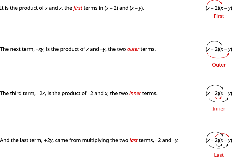 This figure explains how to multiply a binomial using the FOIL method. It has two columns, with written instructions on the left and math on the right. At the top of the figure, the text in the left column says “It is the product of x and x, the first terms in x minus 2 and x minus y.” In the right column is the product of x minus 2 and x minus y. An arrow extends from the x in x minus 2, and terminates at the x in x minus y. Below this is the word “First.” One row down, the text in the left column says “The next terms, negative xy, is the product of x and negative y, the two outer terms.” In the right column is the product of x minus 2 and x minus y, with another arrow extending from the x in x minus 2 to the y in x minus y. Below this is the word “Outer.” One row down, the text in the left column says “The third term, negative 2 x, is the product of negative 2 and x, the two inner terms.” In the right column is the product of x minus 2 and x minus y with a third arrow extending from minus 2 in x minus 2 and terminating at the x in x minus y. Below this is the word “Inner.” In the last row, the text in the left column says “And the last term, plus 2y, came from multiplying the two last terms, negative 2 and negative y.” In the right column is the product of x minus 2 and x minus y, with a fourth arrow extending from the minus 2 in x minus 2 to the minus y in x minus y. Below this is the word “Last.”