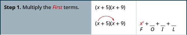 This figure is a table that has three columns and five rows. The first column is a header column, and it contains the names and numbers of each step. The second and third columns contain math. On the top row of the table, the first cell on the left reads “Step 1. Multiply the first terms.” The second column contains the product of binomials x plus 5 and x plus 9. Below this is the product of x plus 5 and x plus 9 again, with an arrow extending from the x in the first binomial to the x in the second binomial. The third column contains x squared plus blank plus blank plus blank. Below the x squared is the letter F, and below each of the three blanks are the letters O, I, and L, respectively.