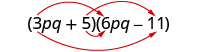 The product of two binomials, 3 p q plus 5 and 6 p q minus 11. An arrow extends from 3 p q in the first binomial to 6 p q in the second binomial. A second arrow extends from 3 p q in the first binomial to minus 11 in the second binomial. A third arrow extends from 5 in the first binomial to 6 p q in the second binomial. A fourth arrow extends from 5 in the first binomial to minus 11 in the second binomial.