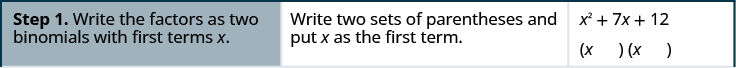 This table gives the steps for factoring x squared + 7 x + 12. The first row states the first step “write the factors as two binomials with first terms x”. In the second column of the first row it states, “write two sets of parentheses and put x as the first term”. In the third column, it has the expression x squared + 7 x +12. Below the expression are two sets of parentheses with x as the first term.