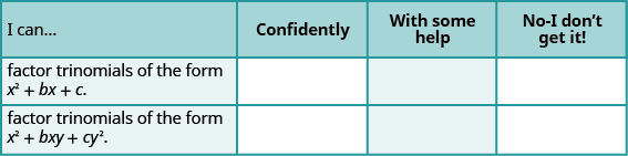 This table has the following statements all to be preceded by “I can…”. The first is “factor trinomials of the form x ^ 2 +b x + c”. The second is “factor trinomials of the form x^2 + b x y + c y ^ 2”. In the columns beside these statements are the headers, “confidently”, “with some help”, and “no-I don’t get it!”.