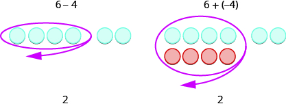 Two images are shown and labeled. The first image shows four gray spheres drawn next to two gray spheres, where the four are circled in red, with a red arrow leading away to the lower left. This drawing is labeled above as “6 minus 4” and below as “2.” The second image shows four gray spheres and four red spheres, drawn one above the other and circled in red, with a red arrow leading away to the lower left, and two gray spheres drawn to the side of the four gray spheres. This drawing is labeled above as “6 plus, open parenthesis, negative 4, close parenthesis” and below as “2.”