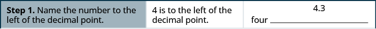 A table is given with four steps. Additionally, the number 4.3 is given. The first step reads “Step 1. Name the number to the left of the decimal point.” To the right of this, it is noted that “4 is to the left of the decimal point.” To the right of this, it reads “four” followed by a large blank space.