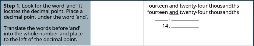 A table is given with four steps. The first step reads “Step 1. Look for the work ‘and’ – it locates the decimal point. Place a decimal point under the word ‘and’. Translate the words before ‘and’ into the whole number and place it to the left of the decimal point.” To the right of this, we have the words “fourteen and twenty-four thousandths.” Below this word, we have “fourteen and twenty-four thousandths” with the word “and” underlined. Below this word, we have a small blank space separated from a larger blank space by a decimal point. Under this, we have 14 in the small blank space followed by the decimal point and the larger blank space.