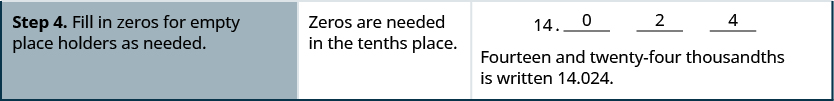 Finally, the last step reads “Step 4. Fill in zeros for empty place holders as needed.” To the right of this, it reads “Zeros are needed in the tenths place.” To the right of this, we have 14 followed by a decimal point followed by 0, 2, and 4, respectively, on the blank spaces. Below this, we have “fourteen and twenty-four thousandths is written 14.024.”