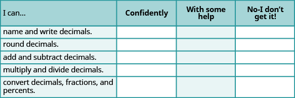 This is a table that has six rows and four columns. In the first row, which is a header row, the cells read from left to right “I can…,” “Confidently,” “With some help,” and “No-I don’t get it!” The first column below “I can…” reads “name and write decimals,” “round decimals,” “add and subtract decimals,” “multiply and divide decimals,” and “convert decimals, fractions and percents.” The rest of the cells are blank.