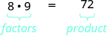 An image shows the equation 8 times 9 equals 72. Written below the expression 8 times 9 is a curly bracket and the word “factors” while written below 72 is a horizontal bracket and the word “product”.