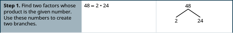 This figure is a table that has three columns and four rows. The first column is a header column, and it contains the names and numbers of each step. The second column contains further written instructions and some math. The third column contains most of the math work corresponding with the written steps and instructions. In the top row, the first cell says: “Step 1. Find two factors whose product is the given number. Use these numbers to create two branches.” The second cell contains the algebraic equation 48 equals 2 times 24. In the third cell, there is a factor tree with 48 at the top. Two branches descend from 48 and terminate at 2 and 24 respectively.