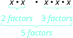 x times x, multiplied by x times x. x times x has two factors. x times x times x has three factors. 2 plus 3 is five factors.