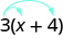 We have the expression 3 times (x plus 4) with two arrows coming from the 3. One arrow points to the x, and the other arrow points to the 4.