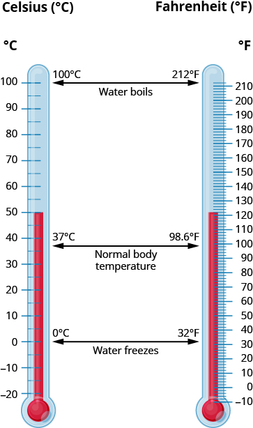 Two thermometers are shown, one in Celsius (°C) and another in Fahrenheit (°F). They are marked “Water boils” at 100°C and 212°F. They are marked “Normal body temperature” at 37°C and 98.6°F. They are marked “Water freezes” at 0°C and 32°F.