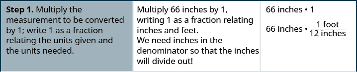 A table is given with three columns. In the first column are directions. The second column has exposition, and the third column has the mathematical steps. In the first row, the direction is “Step 1. Multiply the measurement to be converted by; write as a fraction relating the units given and the units needed.” The exposition is “Multiply inches by, writing as a fraction relating inches and feet. We need inches in the denominator so that the inches will divide out!” The mathematical step is 66 inches times the fraction (1 foot) over (12 inches).