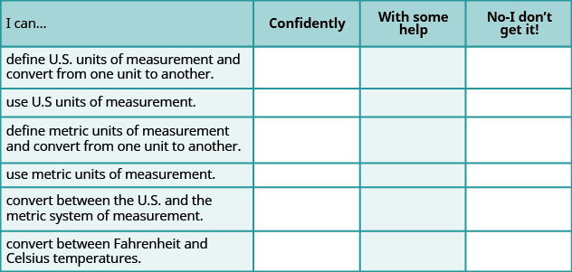 This is a table that has seven rows and four columns. In the first row, which is a header row, the cells read from left to right “I can…,” “Confidently,” “With some help,” and “No-I don’t get it!” The first column below “I can…” reads “define US units of measurement and convert from one unit to another,” “use US units of measurement,” “define metric units of measurement and convert from one unit to another,” “use metric units of measurement,” “convert between the US and the metric system of measurement,” and “convert between Fahrenheit and Celsius temperatures.” The rest of the cells are blank.