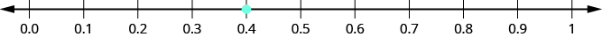 There is a number line shown that runs from 0.0 to 1. The only point given is 0.4, which is between 0.3 and 0.5.