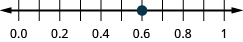 There is a number line shown that runs from 0.0 to 1. The only point given is 0.6, which is between 0.5 and 0.7.