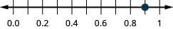 There is a number line shown that runs from 0.0 to 1. The only point given is 0.9, which is between 0.8 and 1.