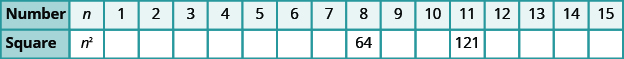 There is a table with two rows and 17 columns. The first row reads from left to right Number, n, 1, 2, 3, 4, 5, 6, 7, 8, 9, 10, 11, 12, 13, 14, and 15. The second row reads from left to right Square, n squared, blank, blank, blank, blank, blank, blank, blank, 64, blank, blank, 121, blank, blank, blank, and blank.