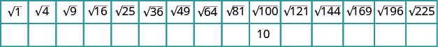 There is a table with two rows and 15 columns. The first row reads from left to right square root of 1, square root of 4, square root of 9, square root of 16, square root of 25, square root of 36, square root of 49, square root of 64, square root of 81, square root of 100, square root of 121, square root of 144, square root of 169, square root of 196, and square root of 225. The second row consists of all blanks except for the tenth cell under the square root of 100, which reads 10.