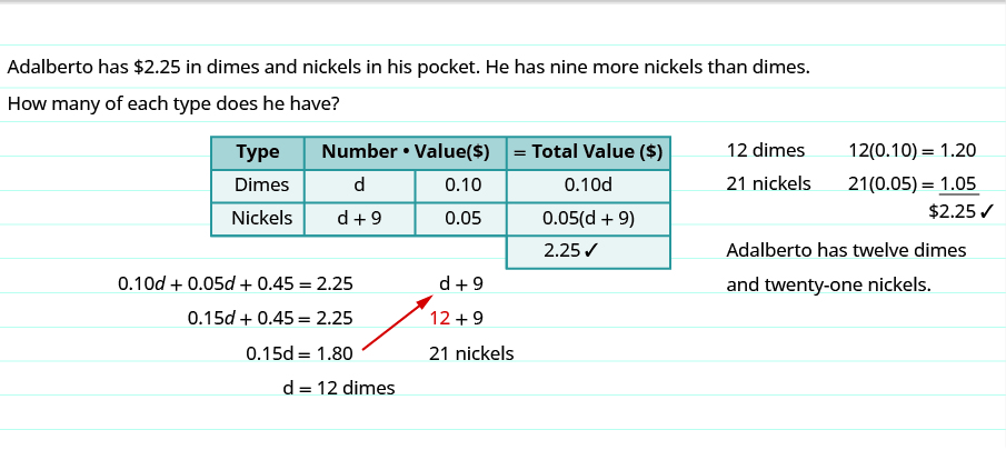 A homework assignment written on lined loose leaf paper. The assignment reads: “Adalberto has 2 dollars and 25 cents in dimes and nickels in his pocket. He has nine more nickels than dimes. How many of each type does he have?” Below this is a table. The first row of the table is a header row, and each cell names the column or columns below it. The first cell from the left is named “Type.” The second cell contains the equation “Number” times “Value” equals “Total Value,” with one column corresponding to “Number,” one column corresponding to “Value,” and one column corresponding to total value. Hence the content of the “Number” column times the content of the “Value” column equals the content of the “Total Value” column. In the second row of the table, the “Type” column contains “Dimes,” the “Number” column contains d, the “Value” column contains 0.10, and the “Total Value” column contains 0.10d. In the third row of the table, the “Type” column contains “Nickels,” the “Number” column contains d plus 9, the “Value column contains 0.05, and the “Total Value” column contains 0.05 times the quantity d plus 9. One row down, the “Total Value” column contains one more cell, which contains 2.25. Below the table is the equation 0.10d plus 0.05d plus 0.45 equals 2.25. Below this is 0.15d plus 0.45 equals 2.25. Below this is 0.15d equals 1.80. To the right is d plus 9, which translates to 12 plus 9, or 21 nickels. To the right of this is the checking stage, where we see if 12 dimes and 21 nickels amount to 2 dollars and 25 cents. 12 times 0.10 equals 1.20, and 21 times (0.05) equals 1.05. 1.20 plus 1.05 equals 2.25.