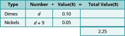 This table has three rows and four columns with an extra cell at the bottom of the fourth column. The top row is a header row that reads from left to right Type, Number, Value ($), and Total Value ($). The second row reads Dimes, d, 0.10, and blank. The third row reads Nickels, d plus 9, 0.05, and blank. The extra cell reads 2.25.