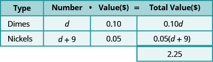 This table has three rows and four columns with an extra cell at the bottom of the fourth column. The top row is a header row that reads from left to right Type, Number, Value ($), and Total Value ($). The second row reads Dimes, d, 0.10, and 0.10d. The third row reads Nickels, d plus 9, 0.05, and 0.05 times the quantity (d plus 9). The extra cell reads 2.25.