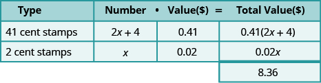 This table has three rows and four columns with an extra cell at the bottom of the fourth column. The top row is a header row that reads from left to right Type, Number, Value ($), and Total Value ($). The second row reads 41 cent stamps, 2x plus 4, 0.41, and 0.41 times the quantity (2x plus 4). The third row reads 2 cent stamps, x, 0.02, and 0.02x. The extra cell reads 8.36.