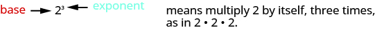 The number two is shown with a superscipted number three to the right of it. an arrow is drawn to the number two and labeled “base” while another arrow is drawn to the superscripted three and labeled “exponent”. This means multiply 2 by itself, three times, as in 2 times 2 times 2.