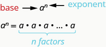 a is shown with a superscripted n to the right of it. an arrow is drawn to a and labeled “base” while another arrow is drawn to the superscripted n and labeled “exponent”. Written below this is the equation a superscript n equals a times a times ellipsis times a, implying an indeterminate number of “a”s being multiplied. a bracket is drawn below the “a”s being multiplied and labeled “n factors”.