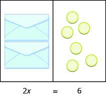 This image illustrates a workspace divided into two sides. The content of the left side is equal to the content of the right side. On the left side, there are two envelopes each containing an unknown but equal number of counters. On the right side are six counters. Underneath the image is the equation modeled by the counters: 2 x equals 6.