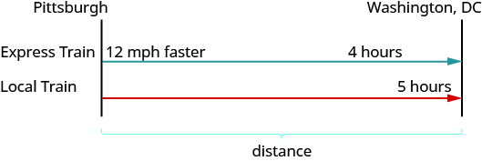 Pittsburgh and Washington, DC, are represented by two separate lines. There is a line marked Express Train from Pittsburgh to Washington that is 12 mph faster and 4 hours long. There is a line marked Local Train from Pittsburgh to Washington that take 5 hours. The space between Pittsburgh and Washington is marked distance.