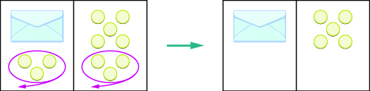 This figure contains two illustrations of workspaces, divided each into two sides. On the left side of the first workspace there are three counters circled in purple and an envelope containing an unknown number of counters. On the right side are eight counters, three of which are also circled in purple. An arrow to the right of the workspace points to the second workspace. On the left side of the second workspace, there is just an envelope. On the right side are five counters. This workspace is identical to the first workspace, except that the three counters circled in purple have been removed from both sides.