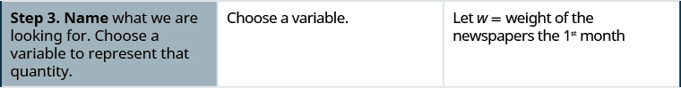 In the third row, the first cell says “Step 3. Name what we are looking for. Choose a variable to represent that quantity.” The second cell says “Choose a variable.” The third cell says “Let w equal weight of the newspapers the 1st month.”