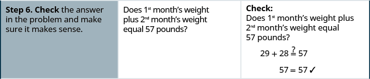 In the sixth row, the first cell says “Step 6. Check the answer and make sure it makes sense.” The second cell says “Does 1st month’s weight plus 2nd month’s weight equal 57 pounds?” The third cell contains the equation 29 plus 28 might equal 57. Below this is 57 equals 57 with a check mark next to it.