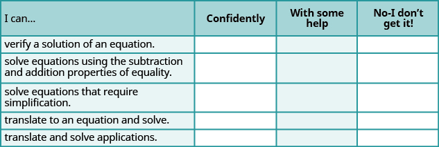 This is a table that has six rows and four columns. In the first row, which is a header row, the cells read from left to right “I can…,” “Confidently,” “With some help,” and “No-I don’t get it!” The first column below “I can…” reads “verify a solution of an equation,” “solve equations using the subtraction and addition properties of equality,” “solve equations that require simplification,” “translate to an equation and solve,” and “translate and solve applications.” The rest of the cells are blank.