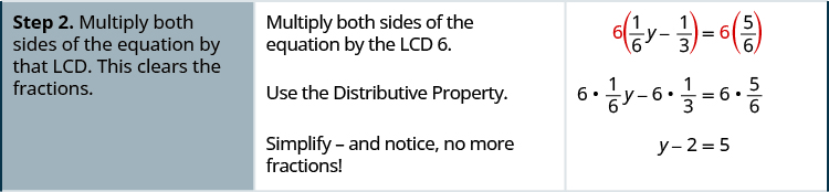 In the second row of the table, the first cell says: “Step 2. Multiply both sides of the equation by that LCD. This clears the fractions.” In the second cell, the instructions say: “Multiply both sides of the equation by the LCD 6. Use the Distributive Property. Simplify—and notice, no more fractions!” The third cell contains the equation 6 times one-sixth y minus 1/3, with one-sixth y minus 1/3 in brackets, equals 6 times 5/6, with “6 times” written in red on both sides. Below this is the same equation with the 6 distributed on both sides: 6 times one-sixth y minus 6 times 1/3 equals 6 times 5/6. Below this is the equation y minus 2 equals 5.