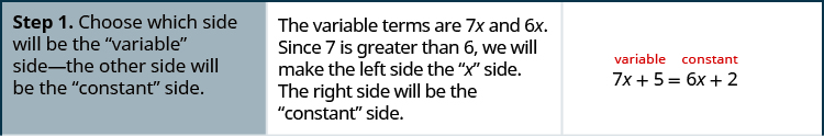 This figure is a table that has three columns and four rows. The first column is a header column, and it contains the names and numbers of each step. The second column contains further written instructions. The third column contains math. On the top row of the table, the first cell on the left reads: “Step 1. Choose which side will the “variable” side—the other side will be the “constant” side.” The text in the second cell reads: “The variable terms are 7 x and 6 x. Since 7 is greater than 6, we will make the left side the “x” side and so the right side will be the “constant” side.” The third cell contains the equation 7 x plus 5 equals 6 x plus 2, and the left side of the equation is labeled “variable” written in red, and the right side of the equation is labeled “constant” written in red.