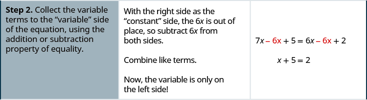 In the second row of the table, the first cell says: “Step 2. Collect the variable terms to the “variable” side of the equation, using the addition or subtraction property of equality.” In the second cell, the instructions say: “ With the right side as the “constant” side, the 6x is out of place, so subtract 6x from both sides. Combine like terms. Now the variable is only on the left side!” The third cell contains the original equation with 6x subtracted from both sides: 7 x minus 6 x plus 5 equals 6 x minus 6 x plus 2, with “minus 6 x” written in red on both sides. Below this is the same equation with like terms combined: x plus 5 equals 2.