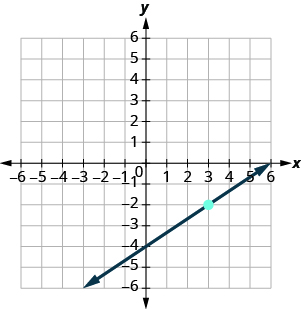 The graph shows the x y-coordinate plane. The x and y-axes each run from negative 7 to 7. A line intercepts the y-axis at (0, negative 4), passes through the plotted point (3, negative 2), and intercepts the x-axis at (4, 0).